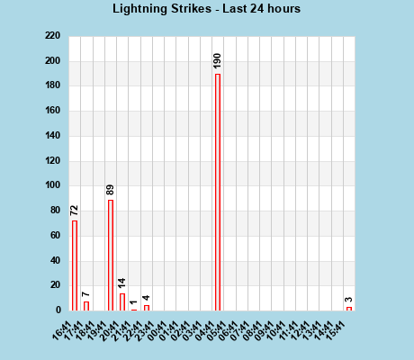 Lightning Strikes last 24 hours