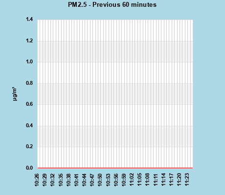 PM2.5 last 60 min