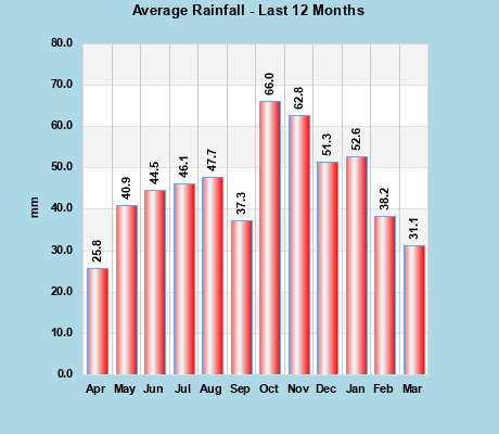 Average Rainfall last 12 months