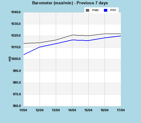 Baro last 7 days