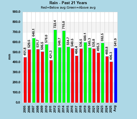 Historical Annual Rainfall