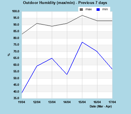 Humidity last 7 days