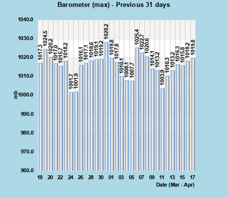 Barometer (max) last 31 days
