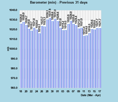 Barometer (min) last 31 days