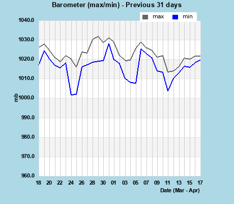 Barometer last 31 days