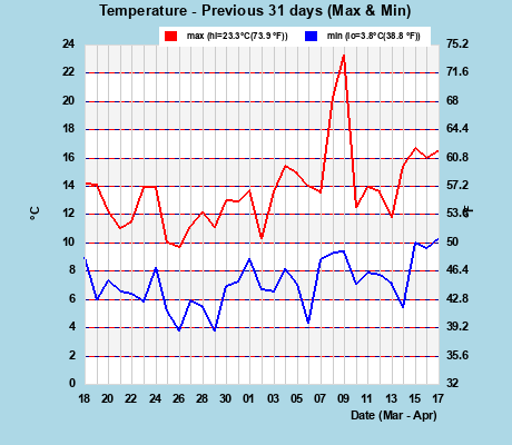 Hi/Lo Temps last 31 days