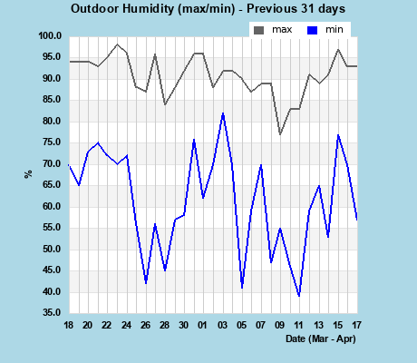 Sunshine Hours last 31 days
