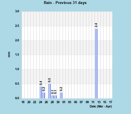 Rainfall last 31 days