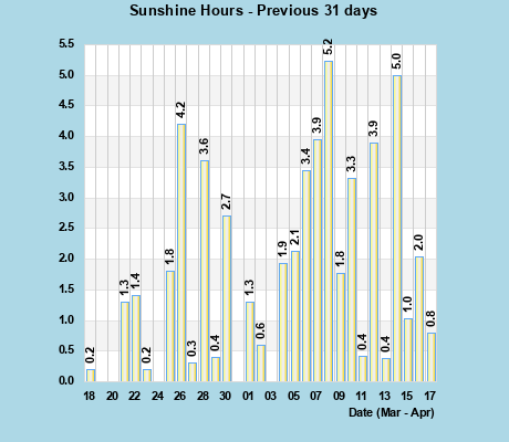 Sunshine Hours last 31 days