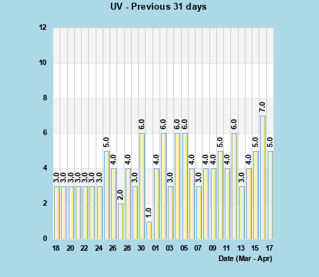 UV Index last 31 days
