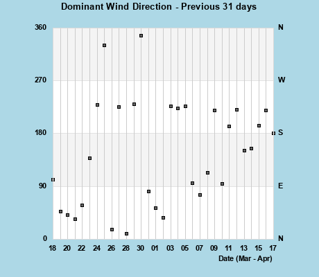 Dominant Wind Dir last 31 days