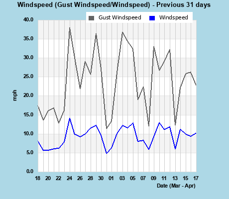 Windspeed last 31 days