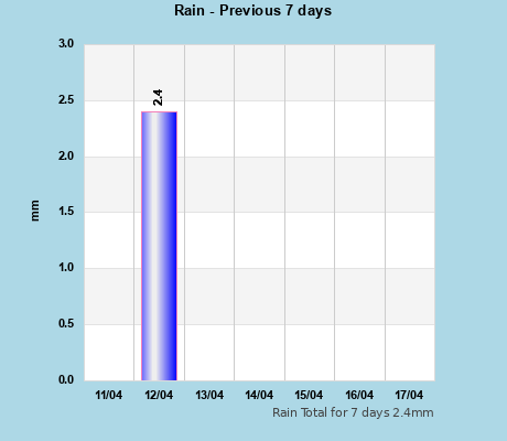 Rain last 7 days