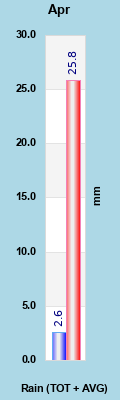 Months Rain + Avg