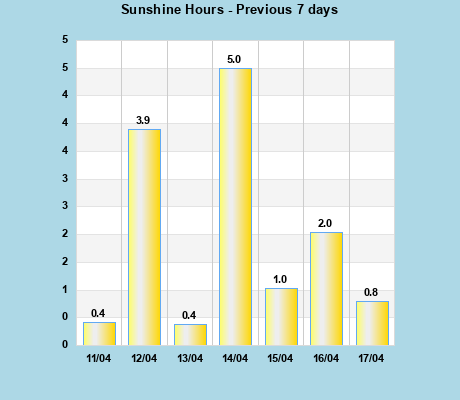 Snshine Hours last 7 days