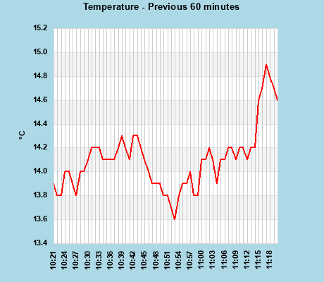 Temp last 60 min