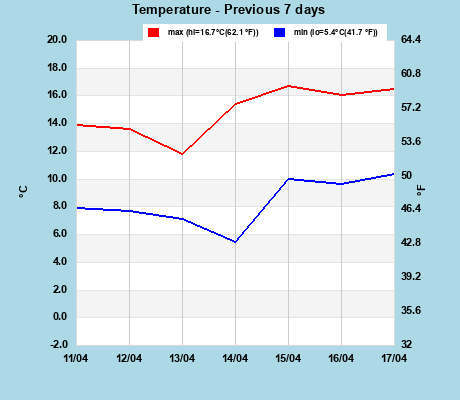 Temp last 7 days