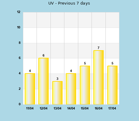UVI last 7 days