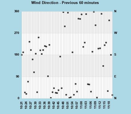 Wind Dir last 60 min