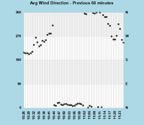 Wind Dir Avg last 60 min