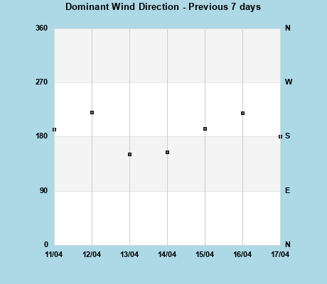 Dominatnt Wind Direction last 7 days