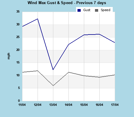 Wind Speed last 7 days