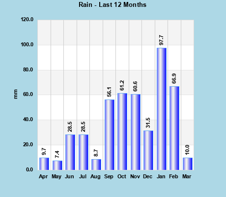 Rainfall last 12 months