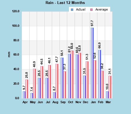 Current & Average Rainfall last 12 months