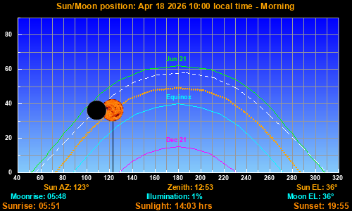 Sun/Moon Graph