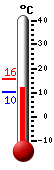 Currently: 13.8, Max: 21.5, Min: 13.8